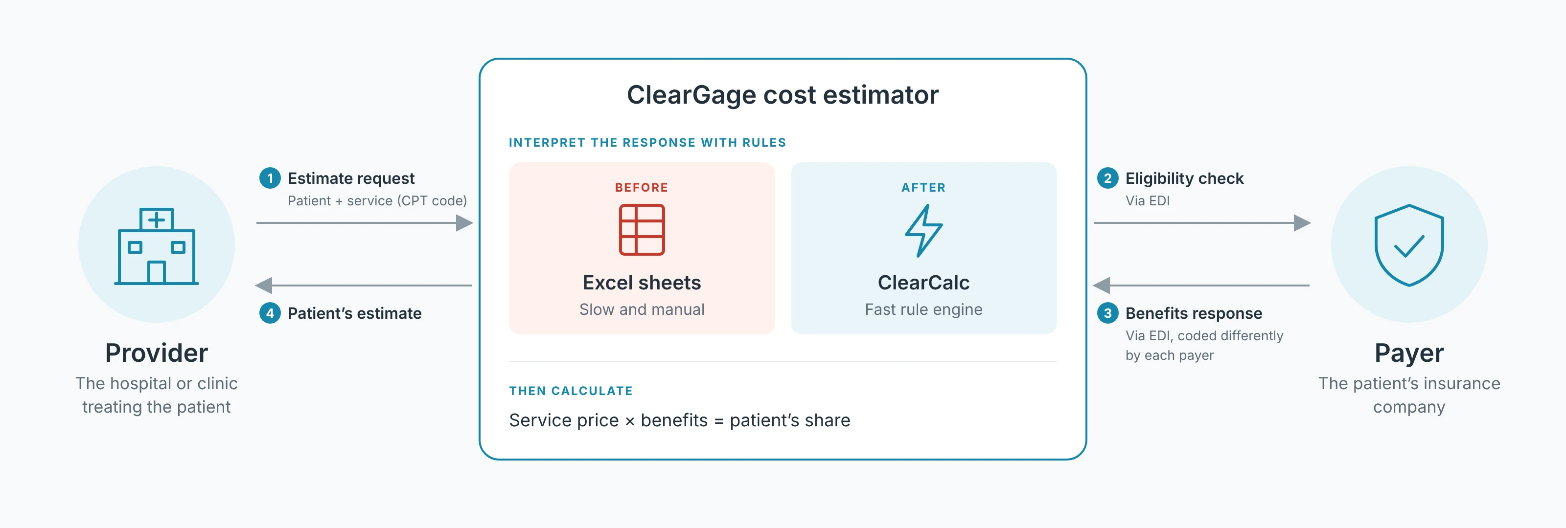 The provider requests an estimate from ClearGage; ClearGage runs an eligibility check with the payer via EDI; the payer sends back a benefits response, coded differently by each payer; ClearGage interprets it with rules, before in Excel sheets that were slow and manual, after in ClearCalc, a fast rule engine; then calculates price times benefits and returns the patient’s estimate