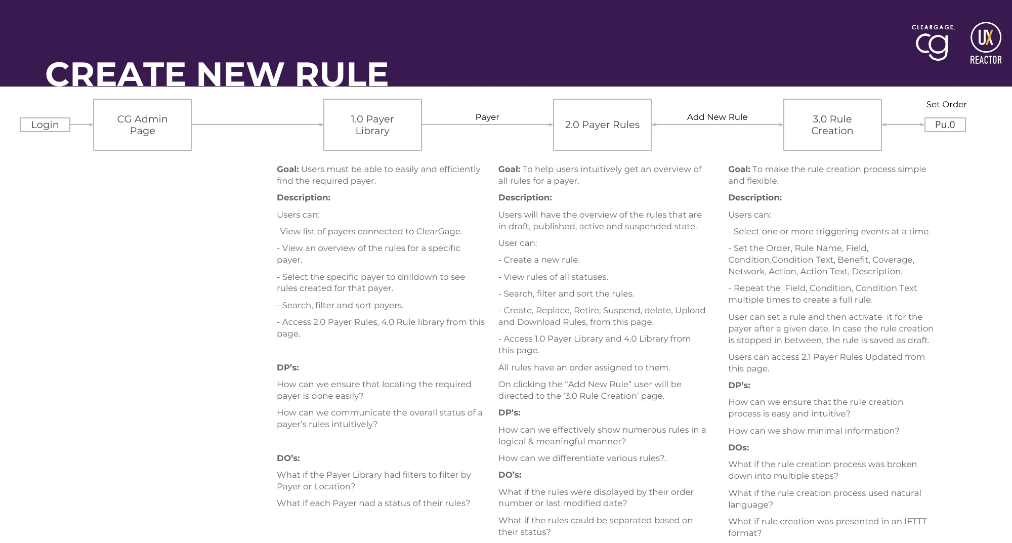 Create new rule workflow from login through payer library and payer rules to rule creation, with goals, descriptions, design problems and design opportunities under each screen
