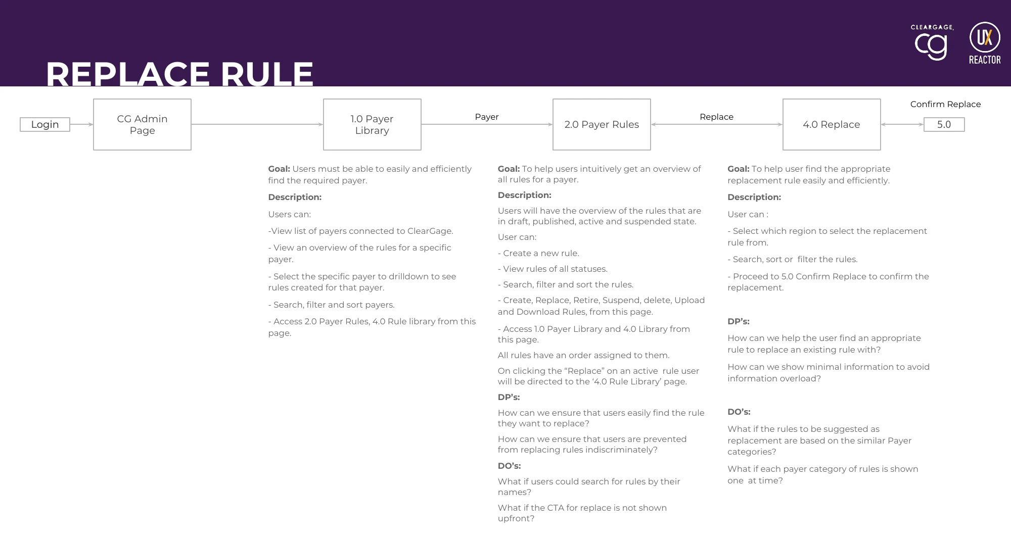 Replace rule workflow from login through payer library, payer rules, replace and confirm, with goals and design questions under each screen