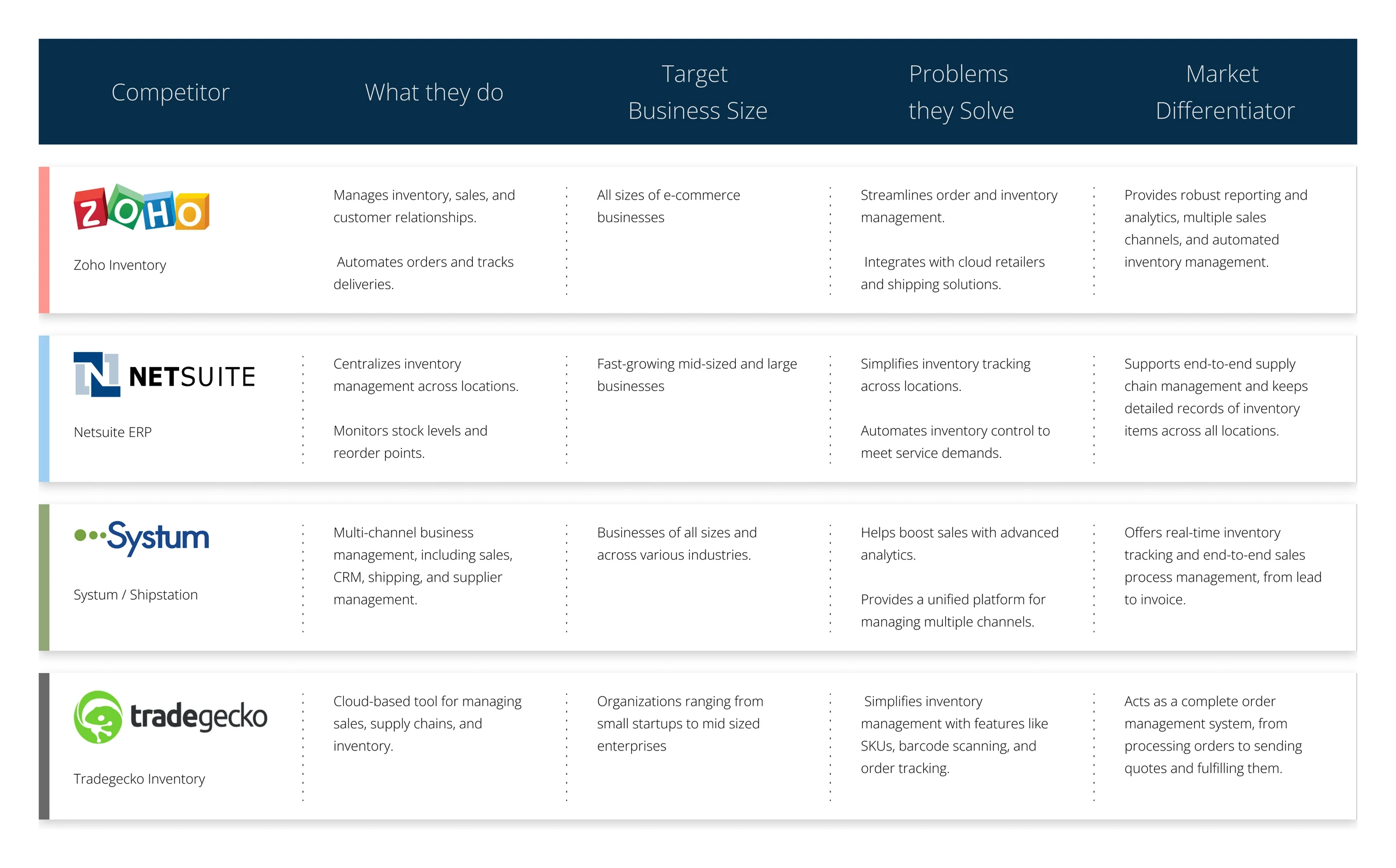 Competitor table comparing Zoho Inventory, NetSuite ERP, Systum and TradeGecko on what they do, target business size, problems they solve and market differentiator