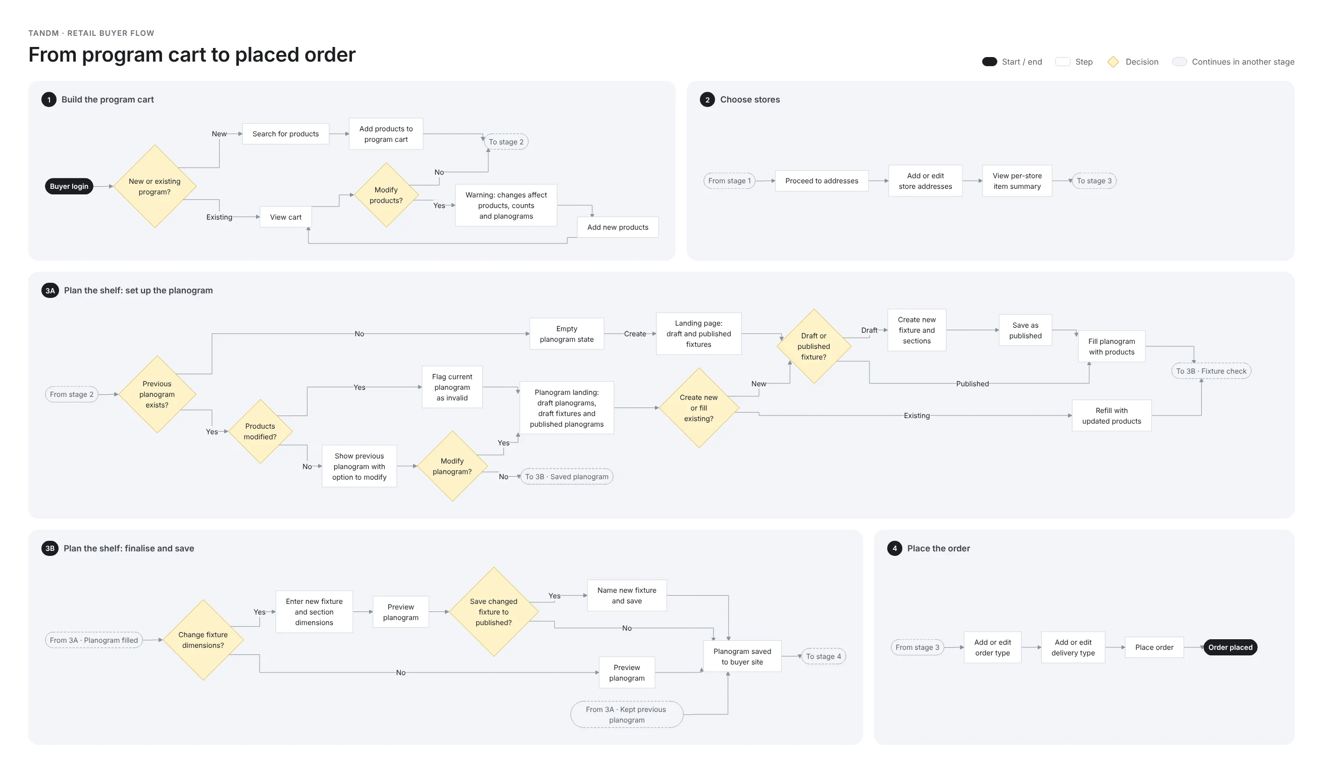 Flowchart of the retail buyer flow in four stages: build the program cart, choose stores, plan the shelf (set up the planogram, then finalise and save, with branches for existing planograms, modified products, draft or published fixtures and changed fixture dimensions), and place the order