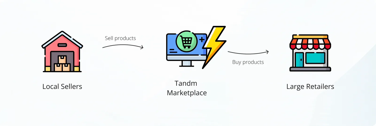 Local sellers sell products through TANDM Marketplace, and large retailers buy from it