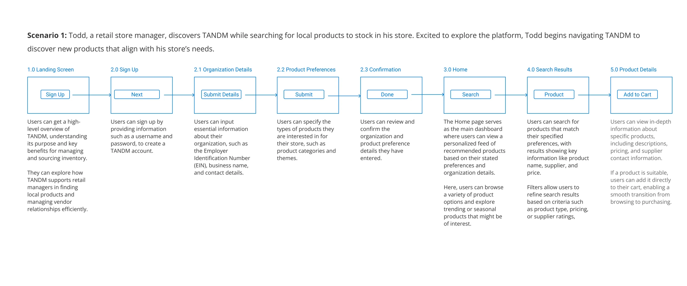 Scenario 1 user flow: Todd, a retail store manager, goes from the landing screen through sign up, organization details, product preferences and confirmation, to home, search results and product details, with what he can do at each step