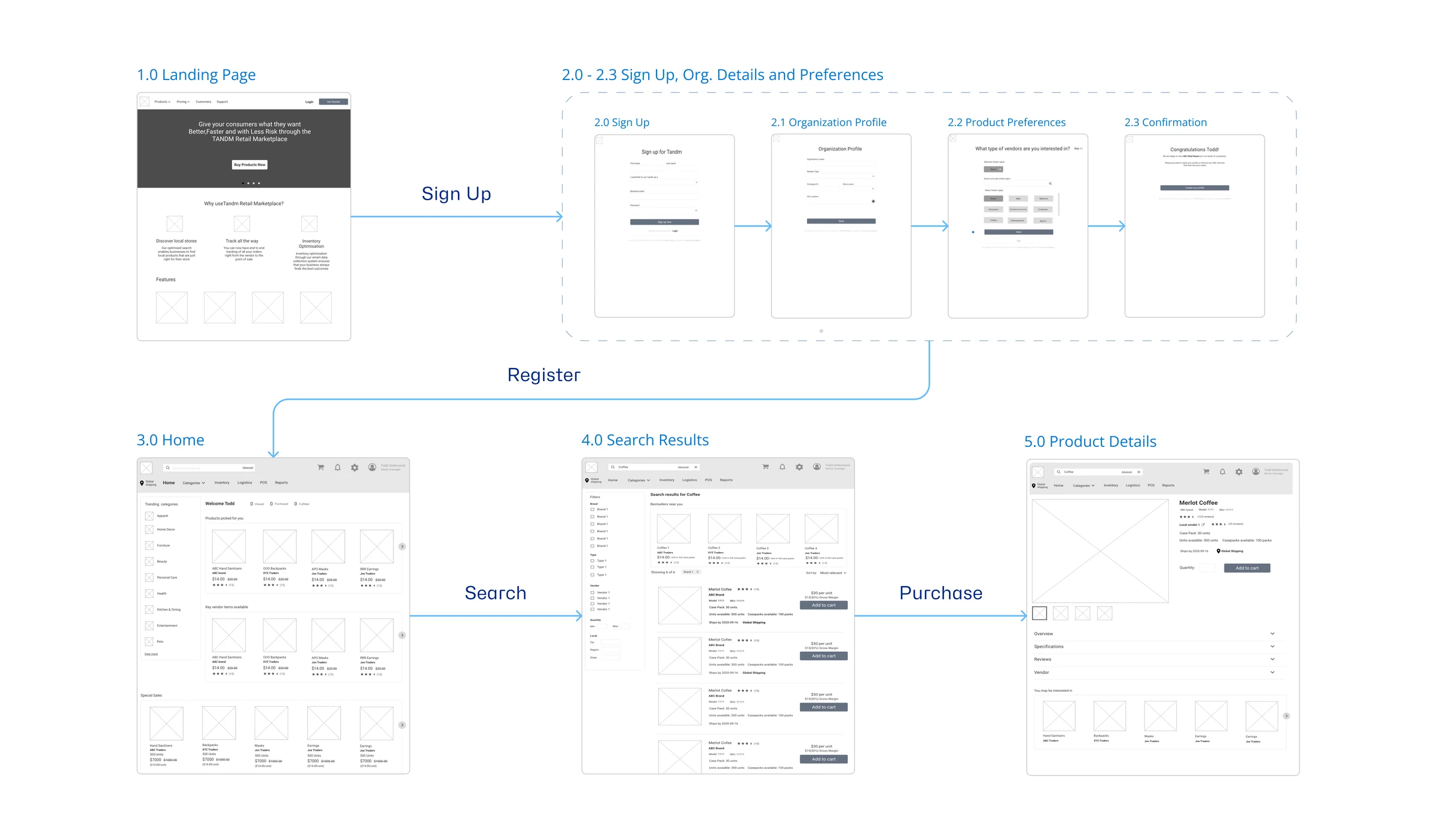 Wireframe flow from landing page through sign-up, home, search results and product details